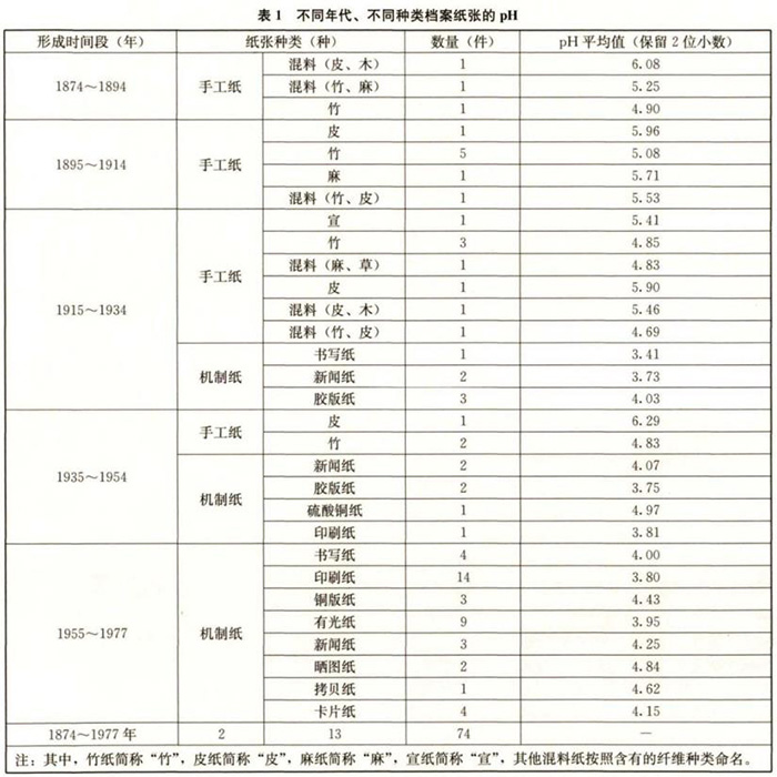 不同年代、不同種類檔案紙張的pH值