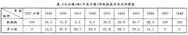 《大公報》和《中央日報》用紙組成百分比對照表