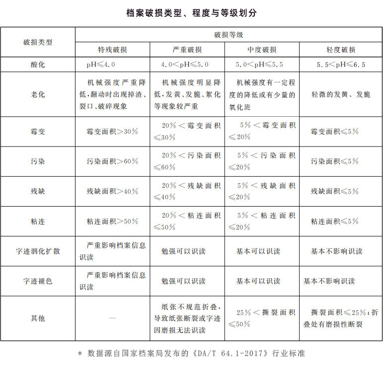 檔案破損類型、程度與等級劃分