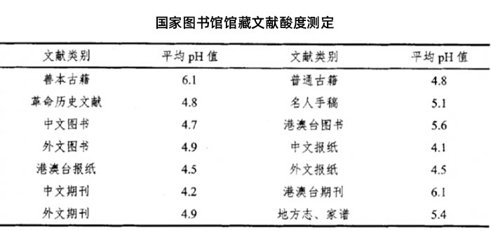 國家圖書館館藏文獻酸度測定