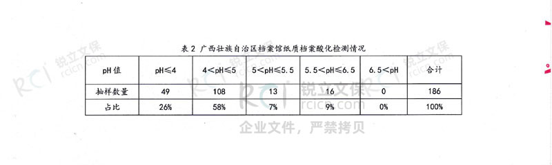 廣西壯族自治區檔案館紙質檔案酸化檢測情況