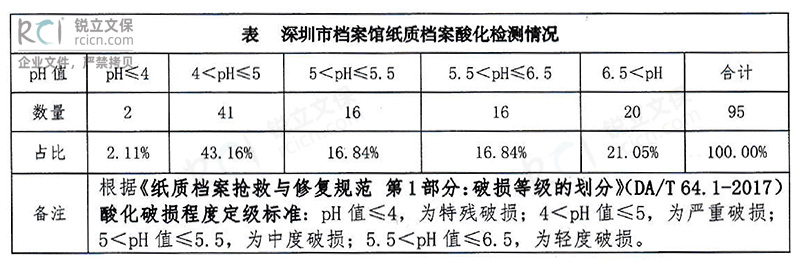 深圳市檔案館紙質檔案酸化檢測情況