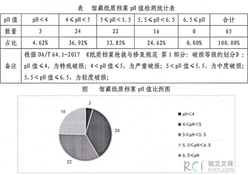 汕頭市檔案館館藏紙質檔案pH值檢測統計表