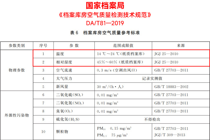 檔案庫房空氣質(zhì)量檢測技術(shù)規(guī)范