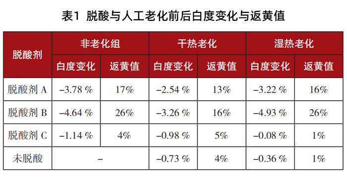 表1 脫酸與人工老化前后白度變化與返黃值